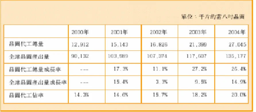 表 3-2-1 全球晶圓代工市場佔有率  資料來源：拓墣產業研究所  從圖 3-2-1 可以看出全球前兩大晶圓代工廠台積電與聯電的營收雖然還是以 Fabless 公司為主，但是我們可以看出來自 IDM 公司的營收有越來越多的趨勢。在以 8 吋晶圓為主的半導體市場中，因為 IDM 擁有相當多的產能，因此在景氣良好 IDM 產能不 足時，IDM 會把晶圓代工工廠當成另一個增加產能的來源之一，一旦景氣反轉，這些原 本在外面外包的產品就會轉回去自家的晶圓廠生產以填補多餘的產能。但是在 12 吋晶 圓為主的半導體市場
