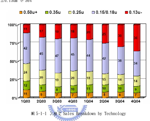 圖 5-1-1 台積電 Sales Breakdown by Technology  資料來源：台積電 Q404＇法人說明會資料，本研究整理  我們可以看出台積電在高階製程的產品從 1Q03 到 4Q04 不斷的提升，而高階產品的 量產不但提供客戶所需要的產品生產條件，也是台積電的獲利成長主要來源。此外，台 積電不斷致力於提供客戶領先業界的先進製程技術和服務，以期滿足客戶的需求並提高 其競爭力。目前台積電提供客戶包括下列多樣完備的先進製程技術和服務：  z  先進製程技術，包括 0.13 微米製程技術、90
