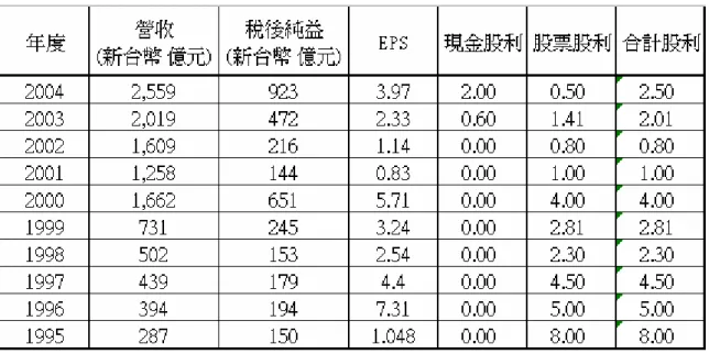 表 5-1-1 台積電過去十年營運實績  資料來源：TSMC 歷年財務資訊、本研究整理  表 5-1-2 台積電 2004 年損益表  資料來源：台積電 Q404＇法人說明會資料，本研究整理  (2)  市場佔有率  依據 IC Insights 的統計資料顯示，2004 年台積電在晶圓代工市場的佔有率為 46%，超越第二名聯電一倍。 