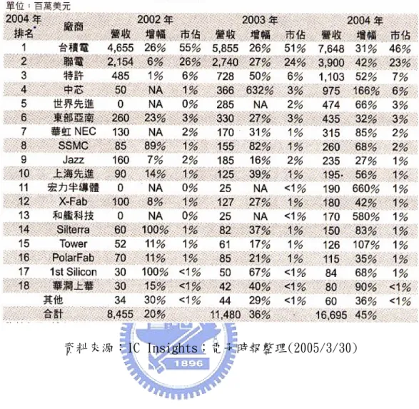 表 5-1-3 2004 年純晶圓代工廠市場佔有率與營收排名  資料來源：IC Insights；電子時報整理(2005/3/30)  5.2  企業產業環境分析(五力分析)  本節的企業產業環境分析係以第二章第一節的五力分析架構來探討。  5.2.1  新加入者的威脅  (1) IDM 型的半導體公司跨入晶圓代工業務  從表 5-2-1 我們可以看出，2003 年提供晶圓代工業務銷售的公司，雖然專業晶圓 代工公司(Pure-play)依然佔有晶圓代工市場的最大部分，其中台灣的台積電及聯電更 合力拿下全球六