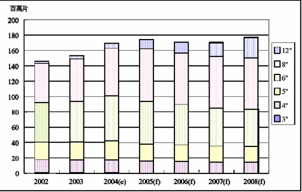 圖 5-2-2 晶圓片出貨成長趨勢  資料來源: Gartner；工研院 IEK 整理(2004/04)  隨著半導體景氣復甦與晶片銷售成長的驅動下，再加上全球多座 12 吋晶圓廠持續 興建與擴充，影響所及，矽晶圓主流尺寸與單位價格也發生變化。8 吋矽晶圓的需求將 逐漸被 12 吋矽晶圓的需求取代，12 吋矽晶圓的市場佔有率從 2003 年的 8%成長至 2004 年的 12%，預期 2005 年成長至 20%，2009 年將取代 8 吋矽晶圓成為市場主流地位。在矽 晶圓單位面積價格方面，如圖 5-2-3 