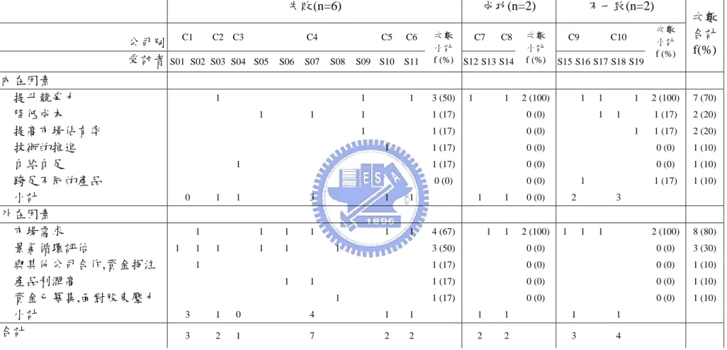 表 4-1 組織擴張的內、外在因素  失敗(n=6)  成功(n=2)  不一致(n=2)  公司別  C1 C2 C3 C4  C5 C6  C7 C8 C9  C10  受訪者  S01 S02 S03 S04 S05 S06 S07 S08 S09 S10 S11  次數小計f (%) S12 S13 S14 次數 小計  f (%)  S15 S16 S17 S18 S19 次數 小計  f (%)  次數 合計 f(%) 內在因素                                  