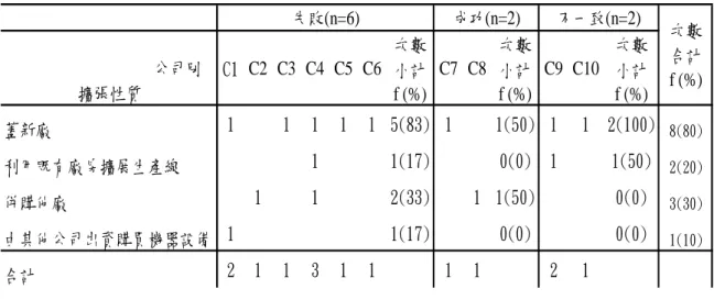 表 4-3  組織擴張的性質                   公司別 擴張性質 C1 C2 C3 C4 C5 C6 次數小計f (%) C7 C8 次數小計f (%) C9 C10 次數小計 f (%) 蓋新廠 1 1 1 1 1 5(83) 1 1(50) 1 1 2(100) 8(80) 利用既有廠房擴展生產線 1 1(17) 0(0) 1 1(50) 2(20) 併購他廠 1 1 2(33) 1 1(50) 0(0) 3(30) 由其他公司出資購買機器設備 1 1(17) 0(0) 0(0) 1(