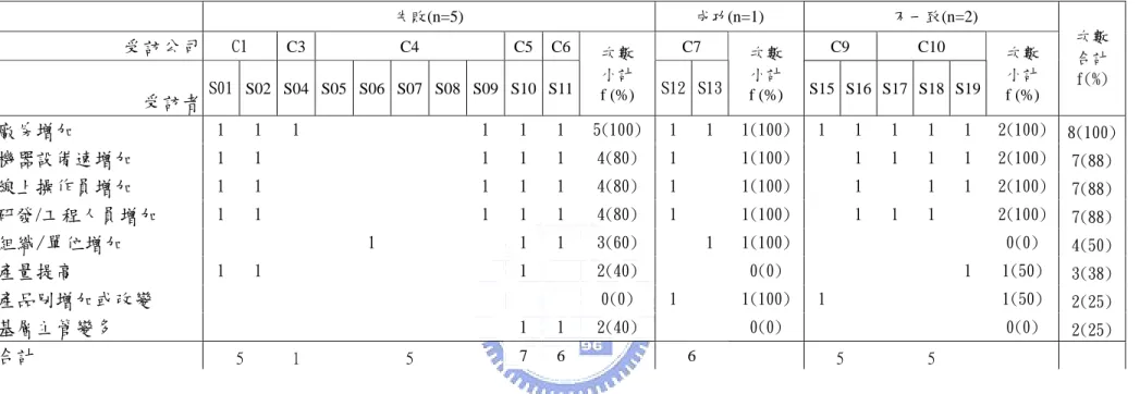 表 4-4  蓋新廠的組織擴張內容      失敗(n=5)  成功(n=1)    不一致(n=2)  受訪公司  C1  C3 C4  C5 C6 C7  C9  C10               受訪者  S01  S02  S04 S05 S06 S07 S08 S09 S10 S11 次數 小計  f (%)  S12 S13 次數 小計 f (%)  S15 S16 S17 S18 S19 次數 小計 f (%)  次數 合計 f(%)  廠房增加  1  1  1  1  1  1 5(10