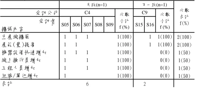 表 4-5  組織擴張的性質-利用既有廠房擴張  3.  併購其他公司：  有 3 家公司(30%)，失敗的公司 2 家，成功的公司 1 家(表 4-6)。併 購之後最主要的變化為廠房增加，其他則包含機器設備增加、人員及產量增加。3 家公司中因為併購而產生的組織內變化平均為 3.3 項，最少 1 項最多 5 項，造成差異 的原因推論為受訪者僅就所體會到的部份提出，實際上於併購其他公司時，可能會 同時有原廠區之設備、人員等併入，產量應該也會提升。    表 4-6  併購他廠的組織擴張內容  4