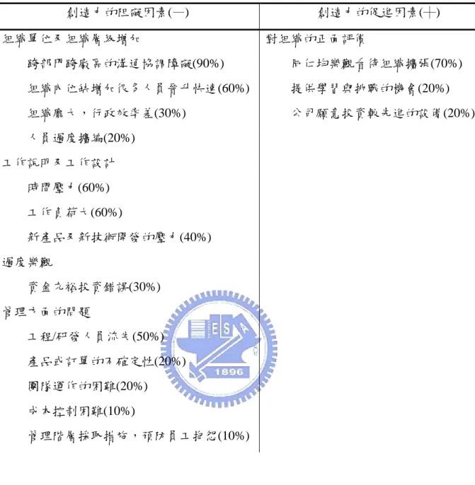 表 4-9 組織擴張期間的組織氣氛與對員工創造力的意涵  創造力的阻礙因素(—)  創造力的促進因素(┼)  組織單位及組織層級增加  對組織的正面評價  跨部門跨廠區的溝通協調障礙(90%)  同仁均樂觀看待組織擴張(70%) 組織內位缺增加很多人員晉升快速(60%) 提供學習與挑戰的機會(20%)  組織龐大，行政效率差(30%)  公司願意投資較先進的設備(20%)  人員過度擴編(20%)  工作說明及工作設計  時間壓力(60%)  工作負荷大(60%)  新產品及新技術開發的壓力(40%)  過