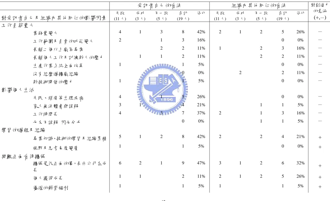 表 4-10 組織擴張對受訪者自己及組織內其他同仁的影響  受訪者自己的看法  組織內其他同仁的看法  對受訪者自己及組織內其他同仁的影響因素 (11 人) 失敗  成功  (3 人)  不一致 (5 人)  合計  (19 人)  佔比 失敗  (11 人)  成功  (3 人)  不一致(5 人)  合計  (19 人)  佔比 對創造力的意涵(+,—) 工作負荷量大 業務量變大  4 1  3  8  42% 2 1  2  5  26% — 工作範圍及負責的功能變大  2   1 3  16%   