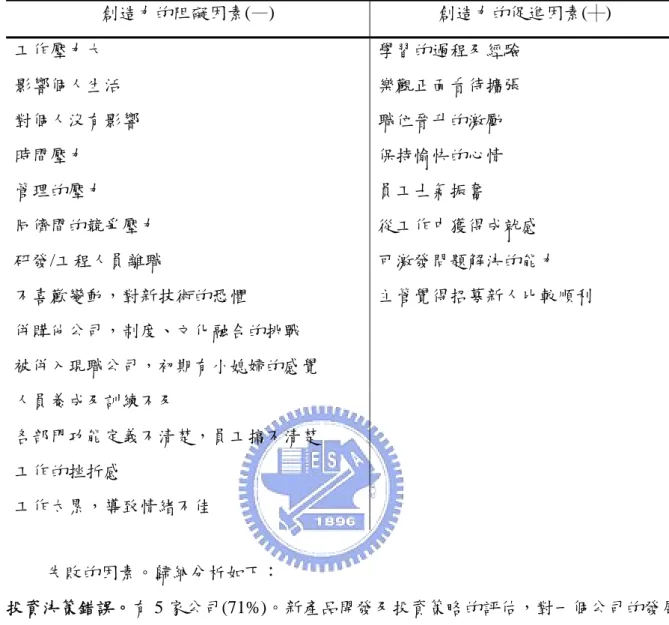 表 4-11 組織擴張期間員工的感受，及對創造力的意涵  創造力的阻礙因素(—)  創造力的促進因素(┼)  工作壓力大 學習的過程及經驗 影響個人生活 樂觀正面看待擴張 對個人沒有影響  職位晉升的激勵 時間壓力 保持愉快的心情 管理的壓力  員工士氣振奮 同儕間的競爭壓力  從工作中獲得成就感 研發/工程人員離職  可激發問題解決的能力  不喜歡變動，對新技術的恐懼  主管覺得招募新人比較順利  併購他公司，制度、文化融合的挑戰  被併入現職公司，初期有小媳婦的感覺  人員養成及訓練不及 各部門功能定義