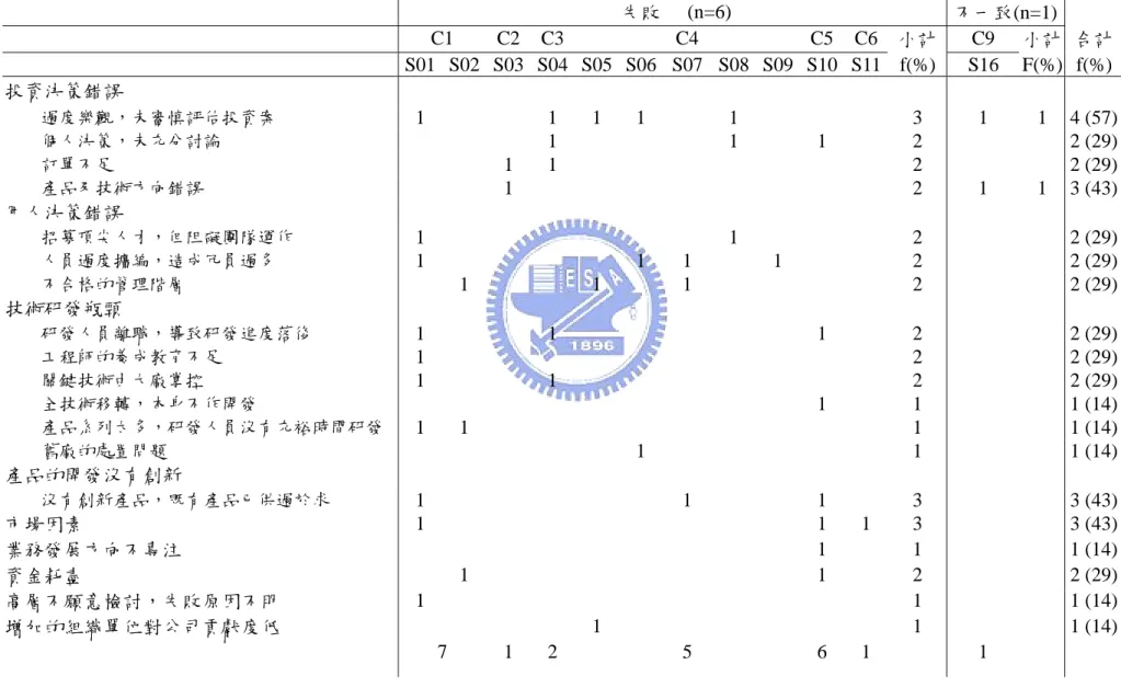 表 4-12 組織擴張失敗的因素    失敗  (n=6)       不一致(n=1)  C1 C2C3 C4 C5C6小計C9 小計 合計   S01 S02 S03 S04 S05 S06 S07 S08 S09 S10 S11f(%) S16  F(%) f(%)  投資決策錯誤  過度樂觀，未審慎評估投資案  1    1 1 1  1       3  1  1  4  (57)  個人決策，未充分討論       1       1  1   2  2  (29)  訂單不足    1  1 
