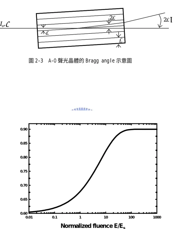 圖 2-3  A-O 聲光晶體的 Bragg angle 示意圖 