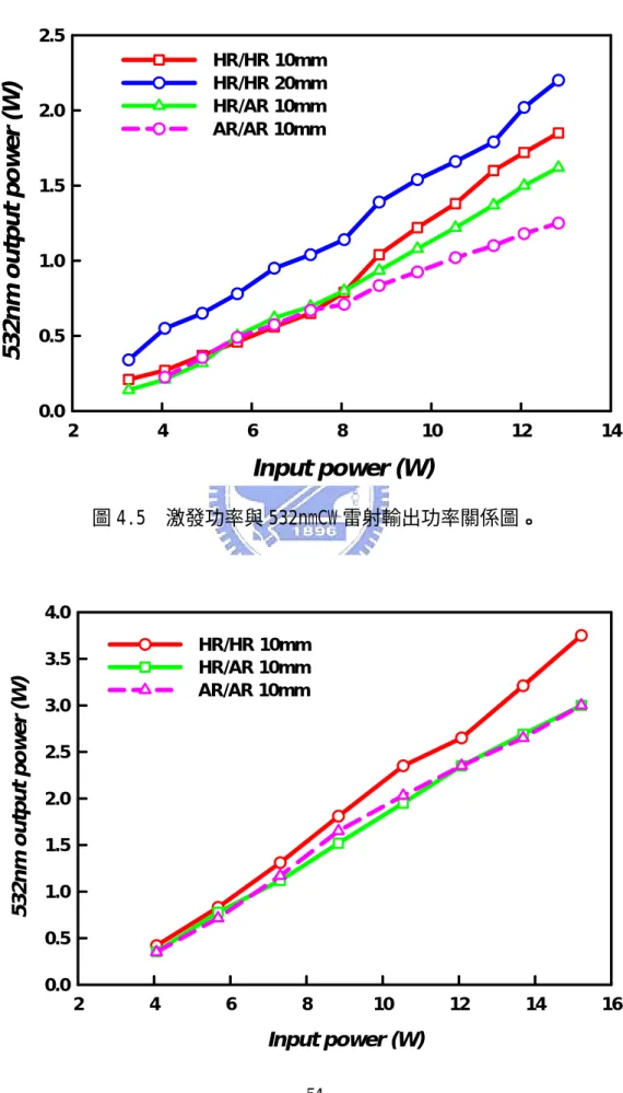 圖 4.4  全固態 Q-開關腔內倍頻 532nm 綠光雷射實驗架構圖。  Input power (W)2468 10 12 14532nm output power (W)0.00.51.01.52.02.5HR/HR 10mm HR/HR 20mmHR/AR 10mm AR/AR 10mm              圖 4.5  激發功率與 532nmCW 雷射輸出功率關係圖。  Input power (W)246810 12 14 16532nm output power (W)0.00.51.0