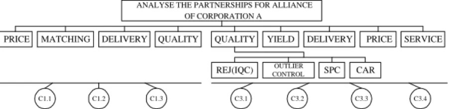 Figure 2. The AHP-hierarchy for analyzing the partnerships of the corporation A. Table 1