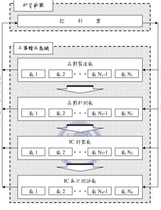 圖 1 - 1  研究範圍 ：物流 ：資訊流晶圓製造廠 廠1 廠2‧‧‧  廠 N1-1廠N 1晶圓針測廠 廠1 廠2‧‧‧  廠 N2-1廠N2IC 封裝廠 廠1 廠2‧‧‧  廠 N3-1廠N3IC 最終測試廠 廠1 廠2‧‧‧  廠 N4-1廠N4半導體供應鏈  各製程階段各廠產能分配結果與工單承接機制結果控     制     器 研究範圍 各製程階段各廠生產相關資訊