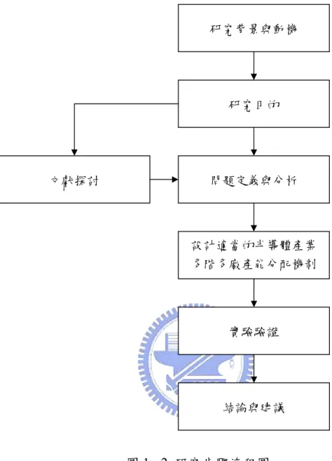 圖 1 - 2  研究步驟流程圖  研究背景與動機 研究目的 問題定義與分析  設計適當的半導體產業 多階多廠產能分配機制 實驗驗證 文獻探討 結論與建議 