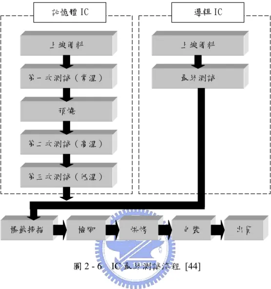 圖 2 - 6    IC 最終測試流程 [44]  2.1.3  與本論文相關之生管特性  半導體供應鏈是由四個複雜的製程階段串接而成，每個階段都有很多 獨特或共通的一些特殊生管特性，例如再回流、機台設置時間序列相關和 製程規格能力限制等特性，如果在規劃時沒有考慮到這些特性的話，規劃 的結果將會失去真實性和可行性。在上述這些生管特性中，本論文會在進 行各製程階段多廠間產能分配時，將製程規格能力限制列入考量。  鍾氏和黃氏[51]對製程規格能力的定義是「製程規格能力(capability) 係指為達成某一特