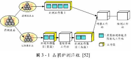 圖 3 - 1  晶圓針測流程 [52] 