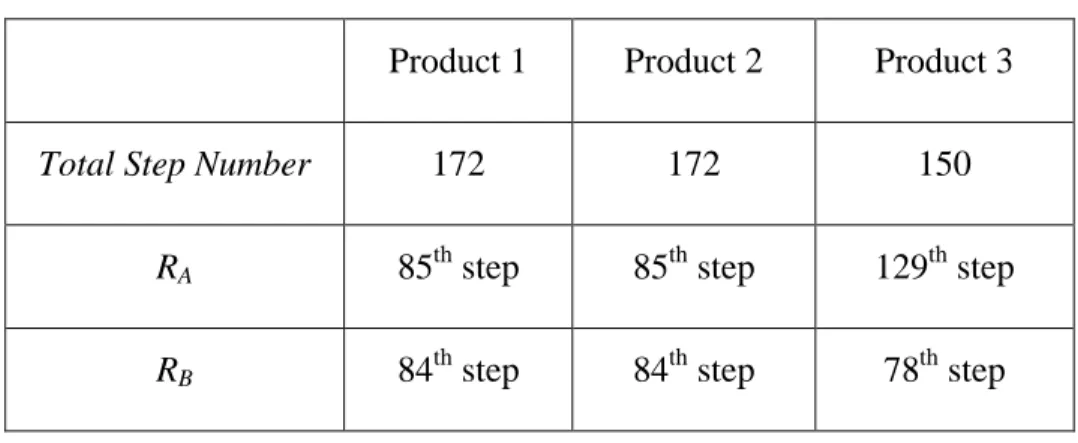Table 1: Cutoff points obtained by the LP-GA program  Product 1  Product 2  Product 3 