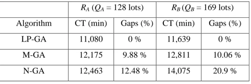 Table 2: A comparison of mean cycle times of different algorithms  R A  (Q A  = 128 lots)  R B  (Q B  = 169 lots)  Algorithm  CT (min)    Gaps (%)  CT (min)  Gaps (%) 