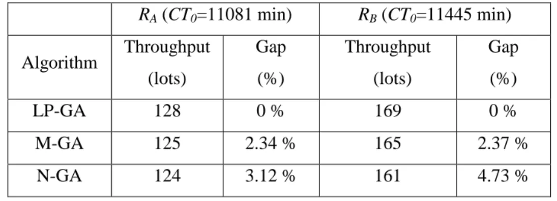 Table 3: A comparison of computing times of throughput of different algorithms  R A  (CT 0 =11081 min)  R B  (CT 0 =11445 min)  Algorithm  Throughput  (lots)  Gap (%)  Throughput   (lots)  Gap (%)  LP-GA  128  0 %  169  0 %  M-GA  125  2.34 %  165  2.37 % 