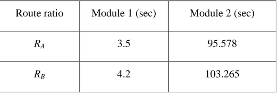 Table 4: The computation times required by each module in the LP-GA method  Route ratio  Module 1 (sec)  Module 2 (sec) 