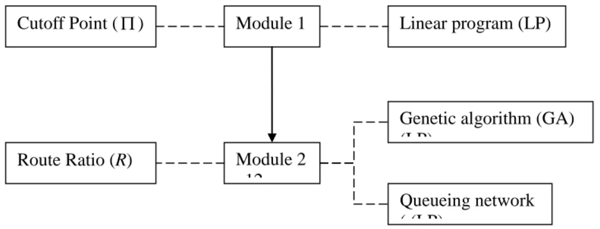 Fig. 1 Solution Framework Module 1 