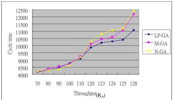 Fig. 3 Relationship between throughput and cycle time for product mix R A 8000 8500 9000 9500 10000 10500 11000 11500 12000 12500 70  80  90  100  110  120  123  124  125  128 Throughput Cycle time LP-GA M-GA N-GA (RA) 