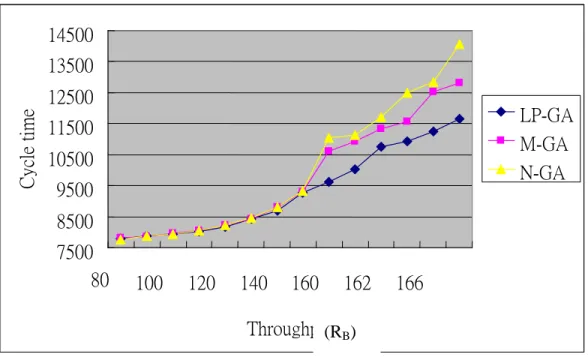 Fig. 4 Relationship between throughput and cycle time for product mix R B750085009500105001150012500135001450080100120140160162166Throughput