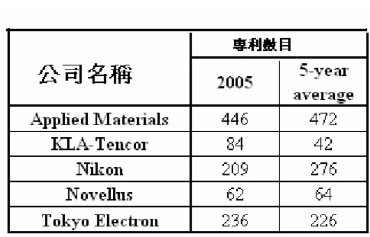 表 7.  半導體設備廠商專利統計比較表 