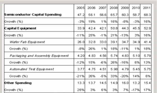 Table 3-1 Semiconductor Capital Spending Forecast. (Dataquest, Dec., 2006) 