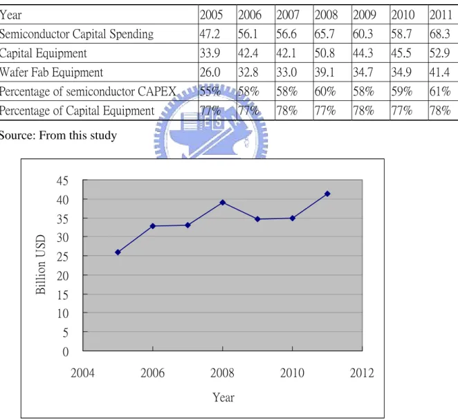 Table 3-2 Weighting of WFE expenditure as compared to total semiconductor  capital Spending and Equipment Spending