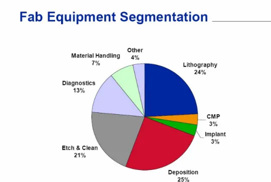 Figure 3-6: Fab Equipment segmentation by percentage (David Anderson) 