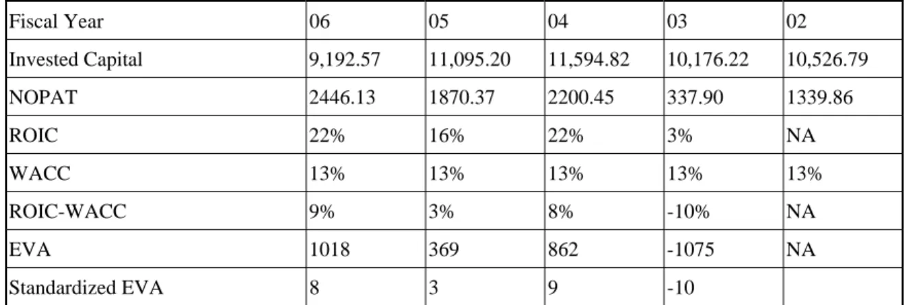Table 4-2: EVA &amp; Standardized EVA of Applied Materials 