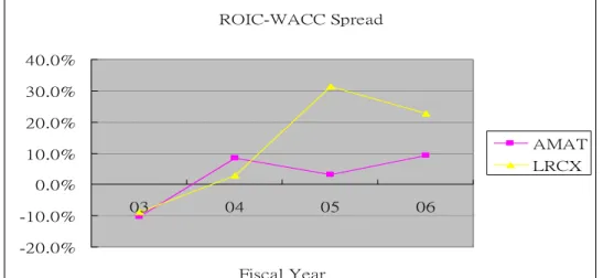 Figure 4-1: ROIC-WACC spread comparison between Lam and Applied 