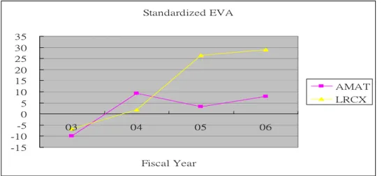 Figure 4-2: Standardized EVA comparison between Lam and Applied 