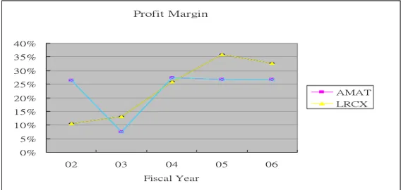 Figure 4-3: Profit Margin comparison between Lam and Applied 