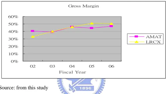 Figure 4-4: Gross Margin comparison between Lam Research and Applied Materials 