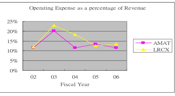 Figure 4-5A: Operating Expense as a percentage of Revenue comparison between  Lam Research and Applied Materials 