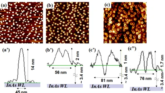 FIG. 1. The 1 x 1 um 2  AFM surface images of (a) sample I (quantum dots), (b) sample II (quantum volcanos), and (c) sample  III (quantum rings), and the representative surface profiles of individual structure in each sample