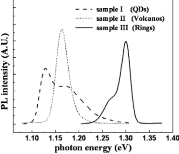 FIG. 2. The photoluminescence spectra of sample I to III under low excitation power (~1 W/cm 2 ) at 13K