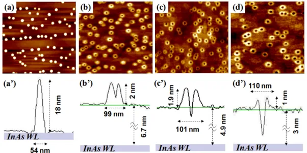 FIG. 3. The 1x1 um 2  AFM surface images of (a) sample IV (quantum dots), (b) sample V (quantum volcanos), (c) sample VI  (quantum rings), and (d) sample VII (quantum rings), and the representative surface profiles of individual structure in each  sample