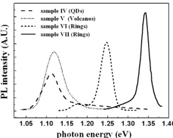 FIG. 4. The photoluminescence spectra of sample IV to VII under low excitation power (~1 W/cm 2 ) at 13K 