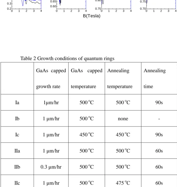 Table 2 Growth conditions of quantum rings