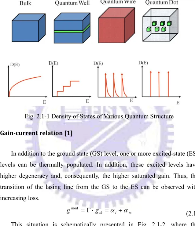 Fig. 2.1-1 Density of States of Various Quantum Structure  Gain­current relation [1] 