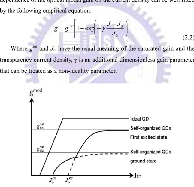 Fig. 2.1-2 Schematic dependence of the optical gain on the  current density for the ideal and real (self-organized) QDs