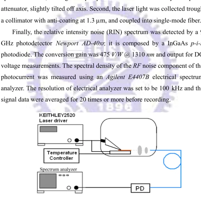 Fig. 2.2-1 The schematic diagram for the measurement of RIN spectrum 