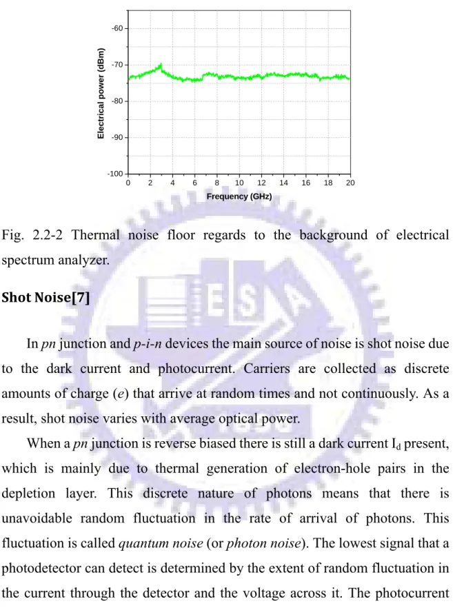 Fig. 2.2-2 Thermal noise floor regards to the background of electrical  spectrum analyzer