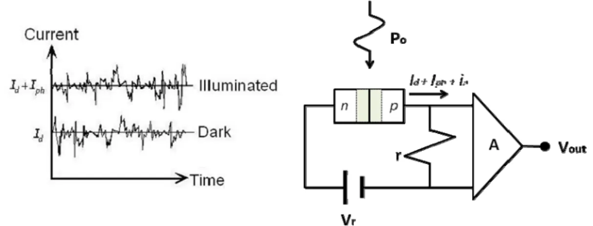 Fig. 2.2-2  In pn junction and pin devices the main source of noise is shot  noise due to the dark current and photocurrent