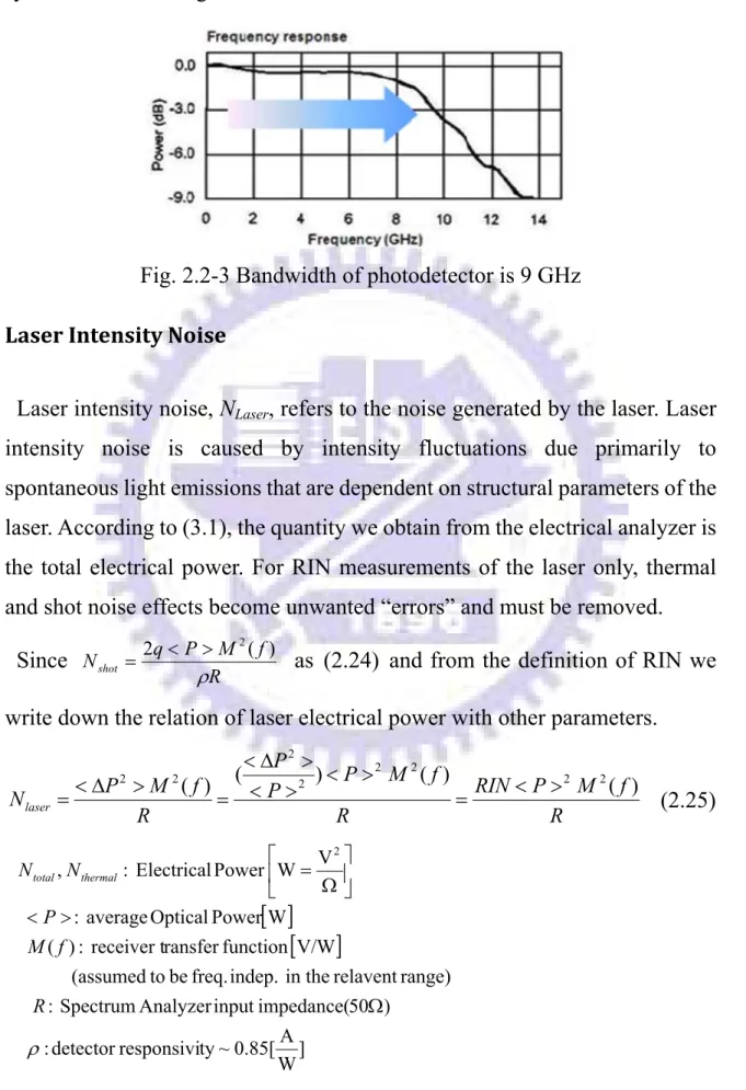 Fig. 2.2-3 Bandwidth of photodetector is 9 GHz  Laser Intensity Noise 