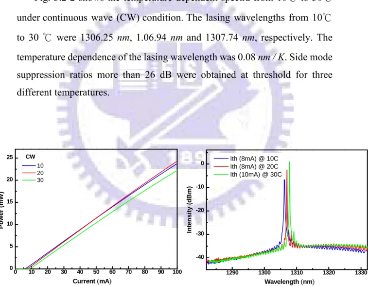Fig. 3.2-2 shows the temperature dependent spectra from 10℃ to 30℃  under continuous wave (CW) condition