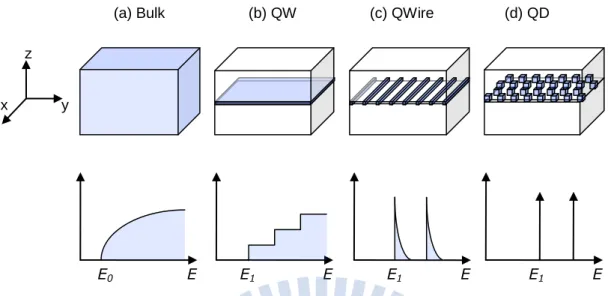 圖 2-1-2 各種理想量子系統所對應的能態分佈(a)塊材(b)量子井(c)量子線(d)量子點